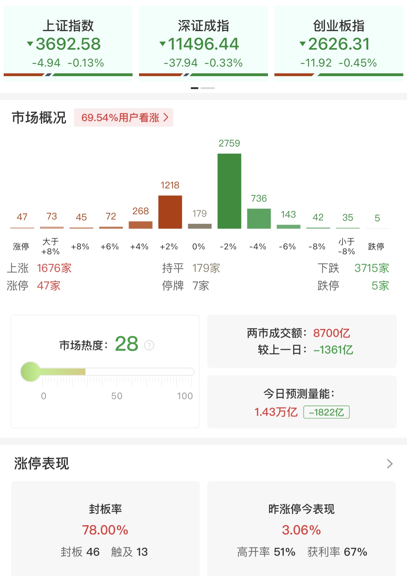 午评:科创50指数半日跌超1% 银行板块逆势走强