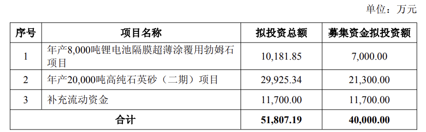壹石通：拟定增募资不超4亿元 用于锂电池隔膜涂覆用勃姆石等项目