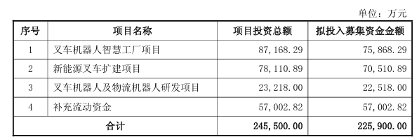 杭叉集团：拟募资不超22.59亿元 用于叉车机器人智慧工厂项目等