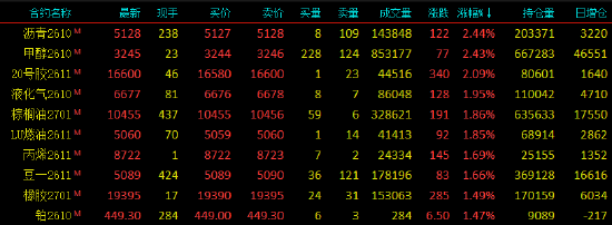 开盘|国内期货主力合约涨跌不一 沥青、甲醇、20号胶涨超2%
