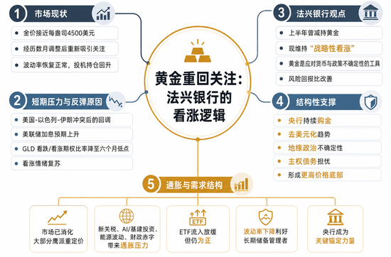 法兴银行：黄金重新看涨的时候到了，回调数月后吸引力重现