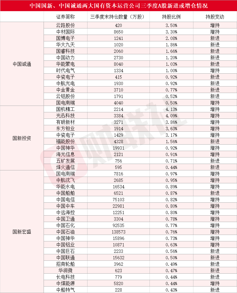近40家A股上市公司三季度获中国国新、中国诚通新进或增仓