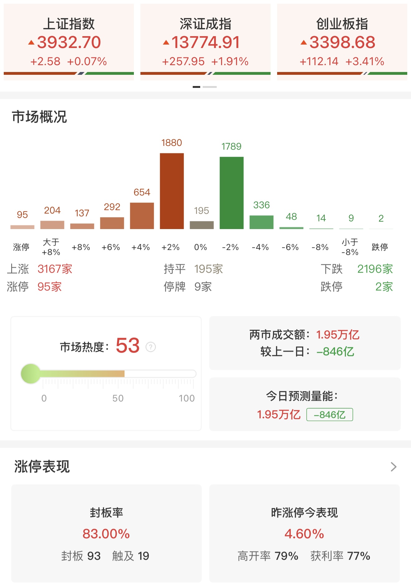 收评：创业板指高开高走涨超3% 算力硬件概念集体爆发