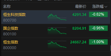港股收评：恒指跌1% 科指跌0.62% 汽车股、锂电池股下挫