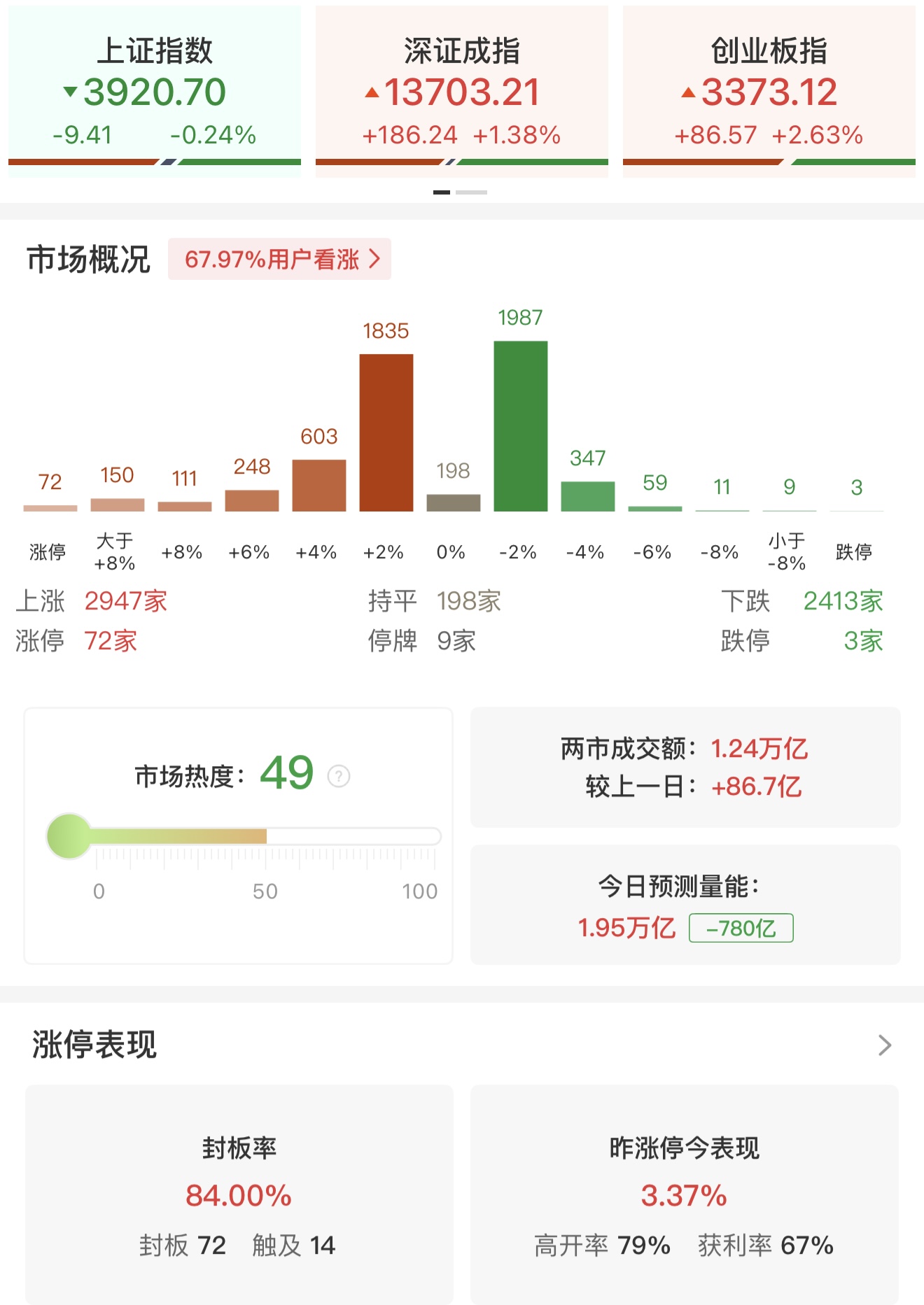 午评:创业板指半日涨2.63% PCB、CPO等算力硬件股集体走强