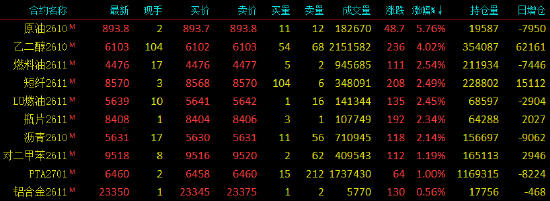 收评|国内期货主力合约跌多涨少 SC原油涨近6%