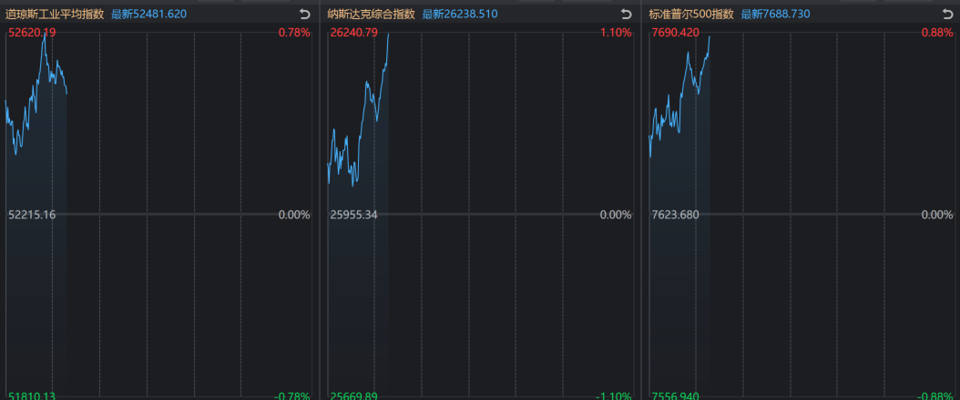 纳斯达克综合指数涨幅扩大至1% 科技股全线回暖