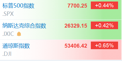 美股三大指数集体高开 Snowflake大涨超23%