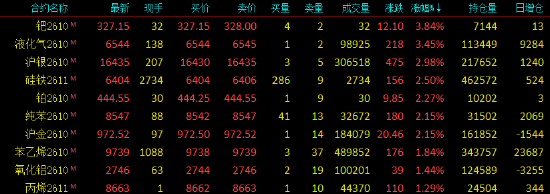 开盘|国内期货主力合约涨多跌少，钯、液化石油气（LPG）涨超3%