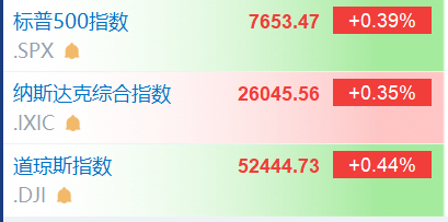 美股三大指数集体高开 巴西在美股上市的公司暴跌