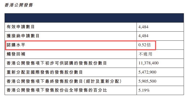东山精密公布港股IPO配发结果:香港公开发售认购水平为0.52倍