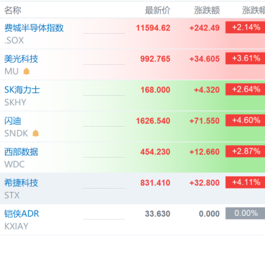 美股存储板块盘初强势 美光科技上涨3.6%