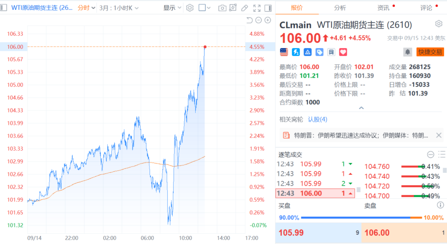 WTI原油期货向上触及106美元/桶 创5月初以来新高