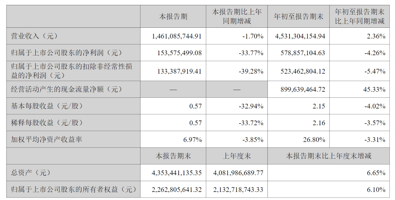 盐津铺子第三季度净利润降33.77%