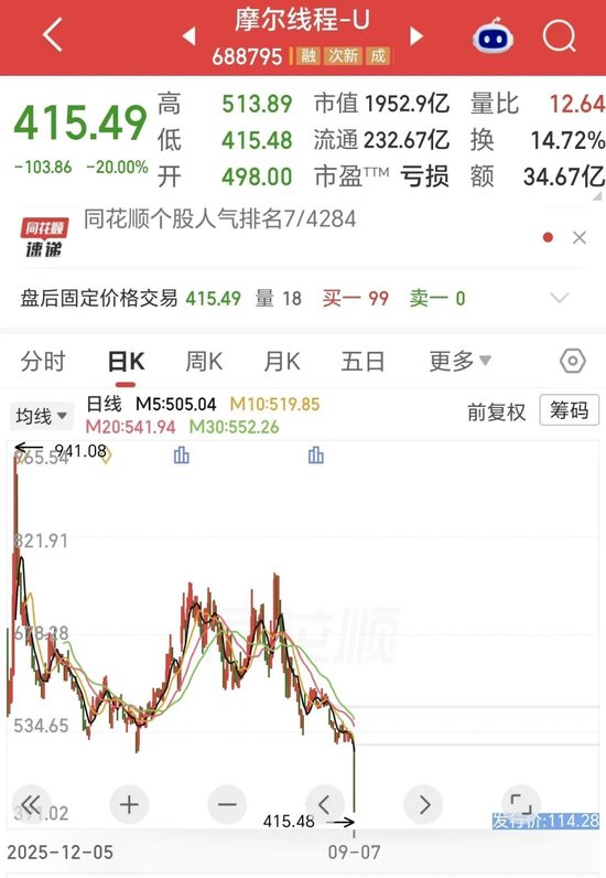 20cm跌停,市值腰斩!谁在抛售“中国版英伟达”?还有更大压力!