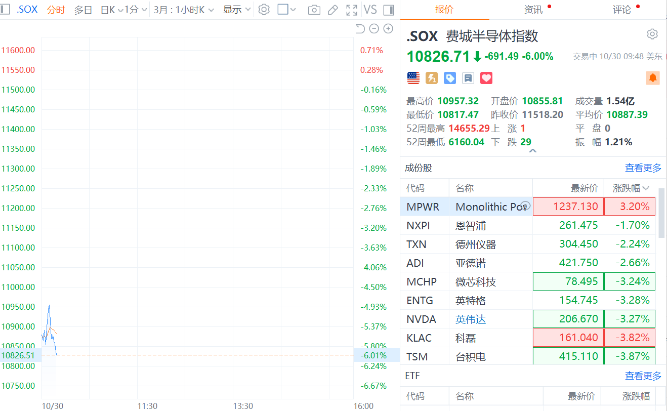 费城半导体指数跌幅扩大至6%
