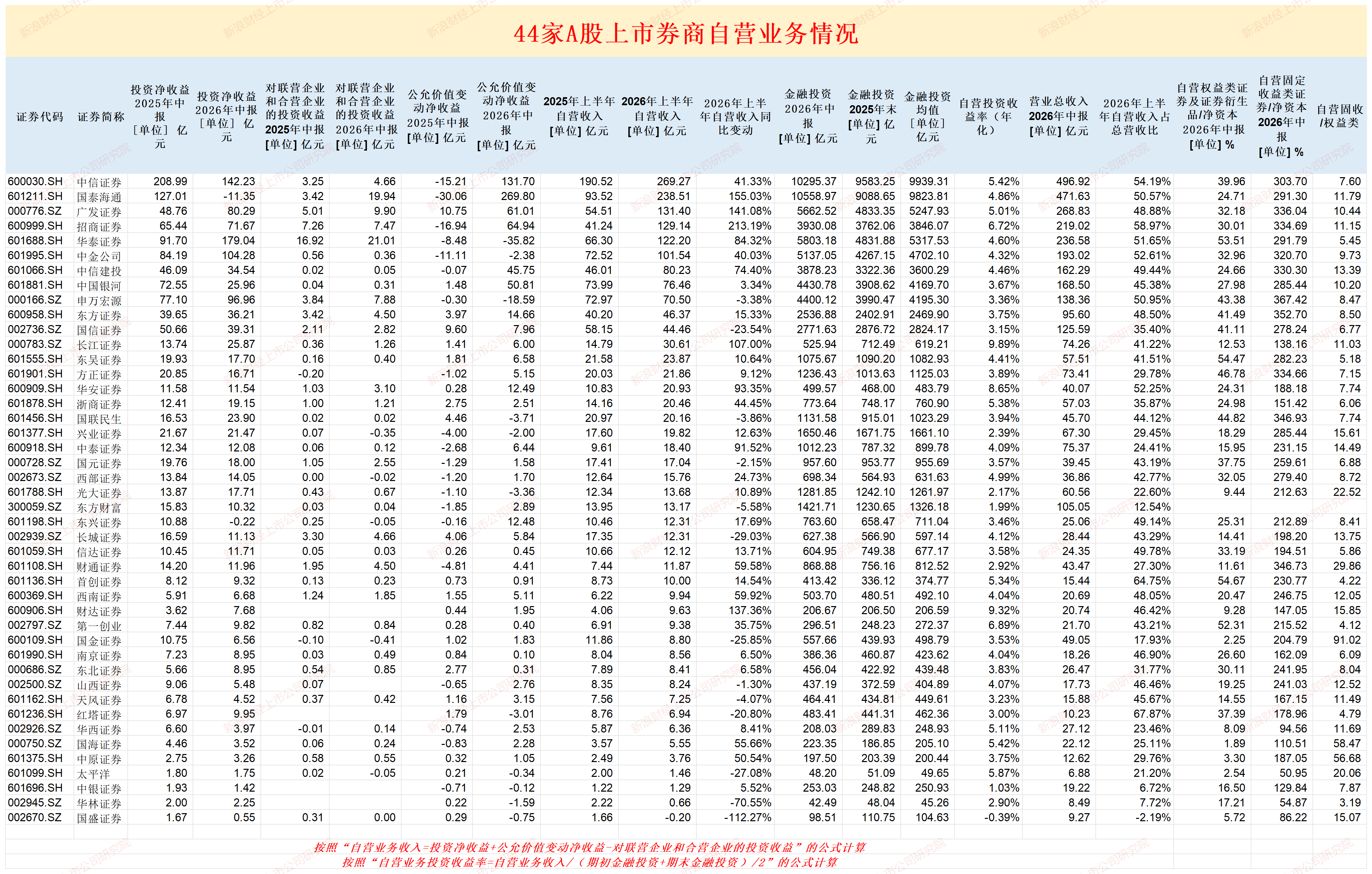 首创证券权益类证券/净资本比值最高 自营业务未跑赢行业 经纪业务收入占比最低|券商半年报