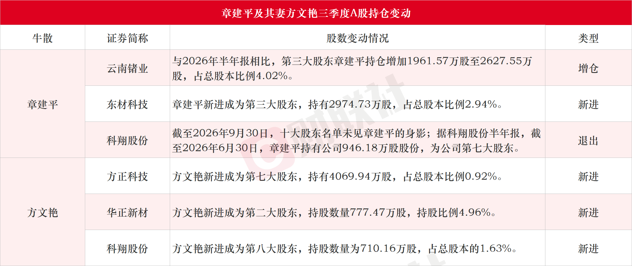 章建平及其妻方文艳三季度持仓变动曝光：新进成为4家A股上市公司十大股东