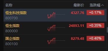 港股午评：恒指涨0.35% 科指涨0.17% 科网股、汽车股活跃 创新药概念股走强