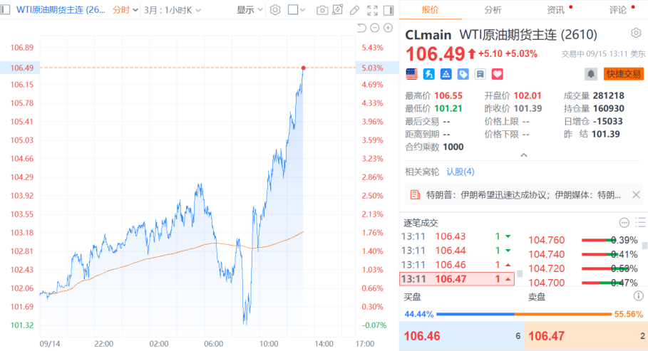 WTI原油期货价格涨超5%