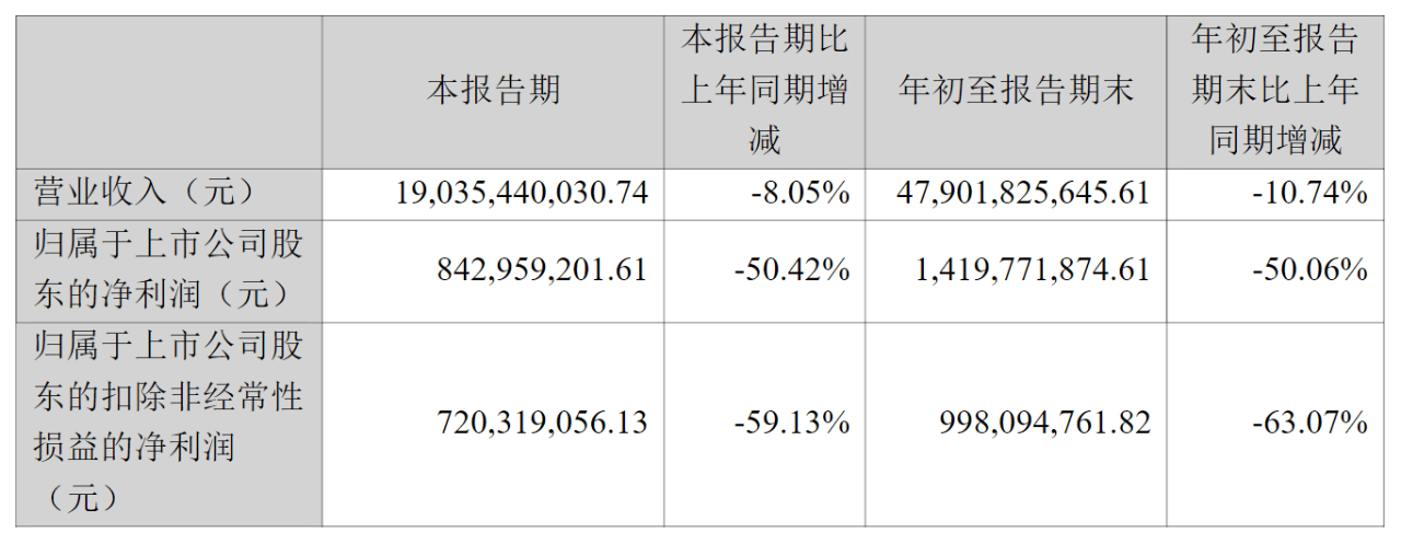 蓝思科技前三季度净利润降50.06% 汇兑净损失拖累利润
