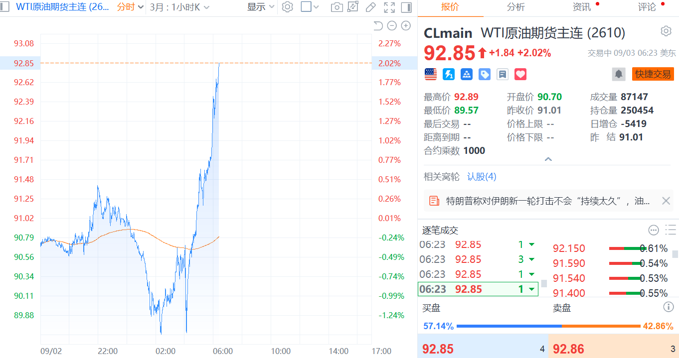 WTI原油期货日内涨幅扩大至2% 此前一度跌逾1%