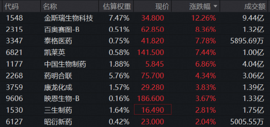 分拆上市成利好？金斯瑞大反攻，飙升逾12%！华宝基金港股通医疗ETF（159137）标的指数涨近2%，CXO全线提振