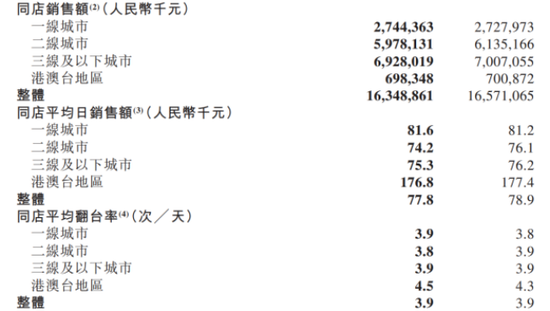 海底捞的“新故事”有点贵：平台开支猛增4个亿，上半年利润“原地踏步”