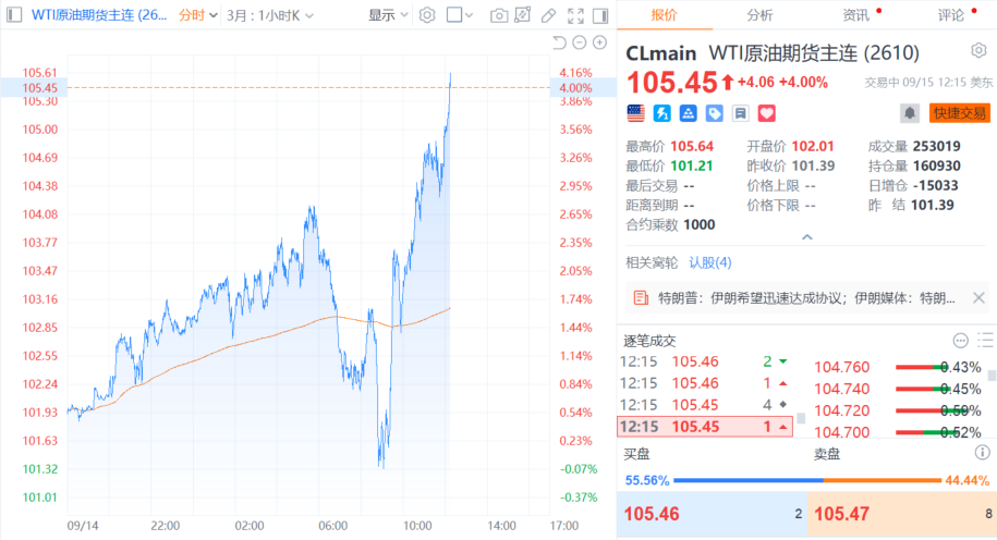 国际原油期货涨幅扩大 WTI原油期货涨超4%