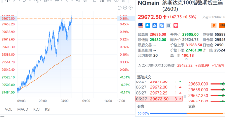 财联社9月4日电，纳斯达克100指数期货涨0.52%，报29679点，至盘中高点。