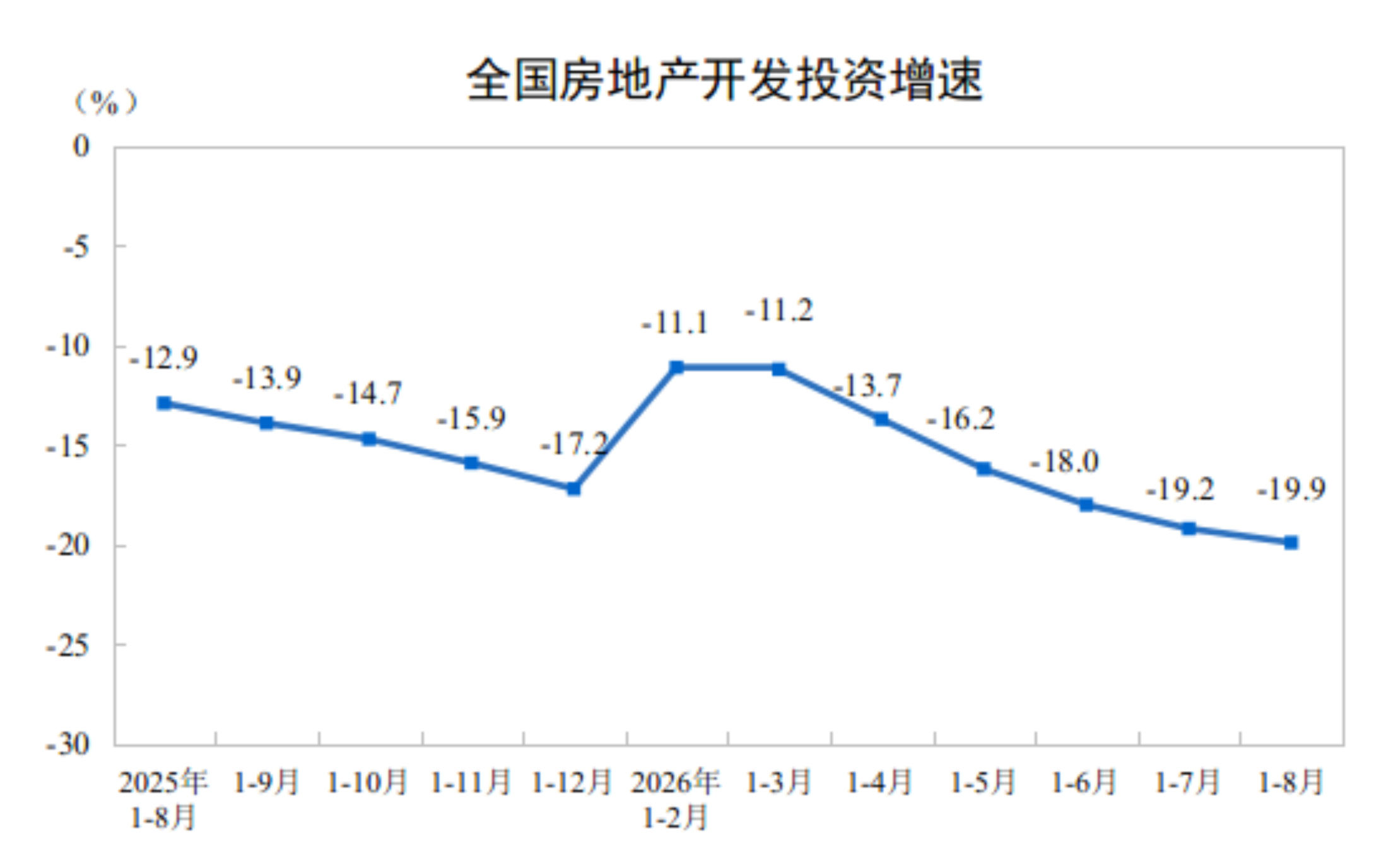 国家统计局:1—8月份全国房地产开发投资47979亿元 同比下降19.9%