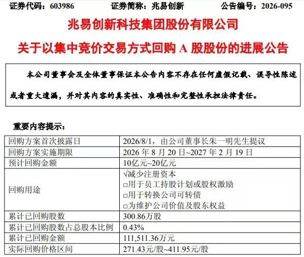 603986，已花逾11亿元回购，将全部注销！