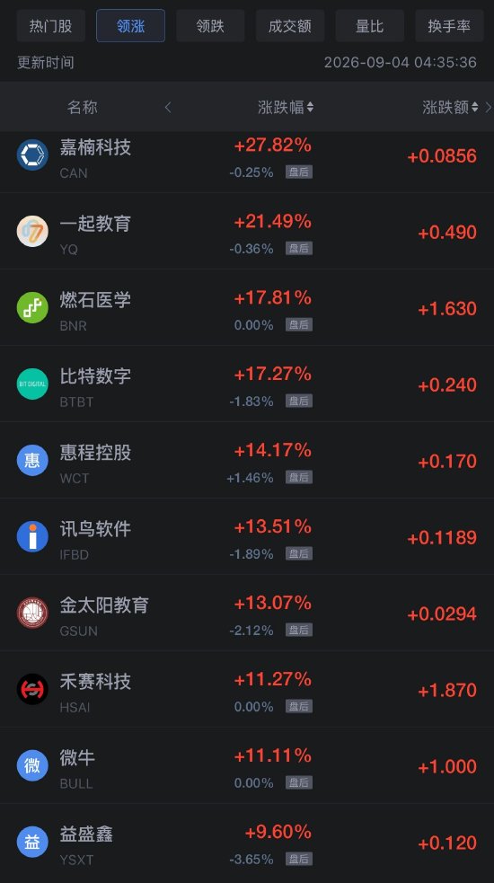 9月4日热门中概股涨跌不一,禾赛科技涨超11%,携程跌超5%