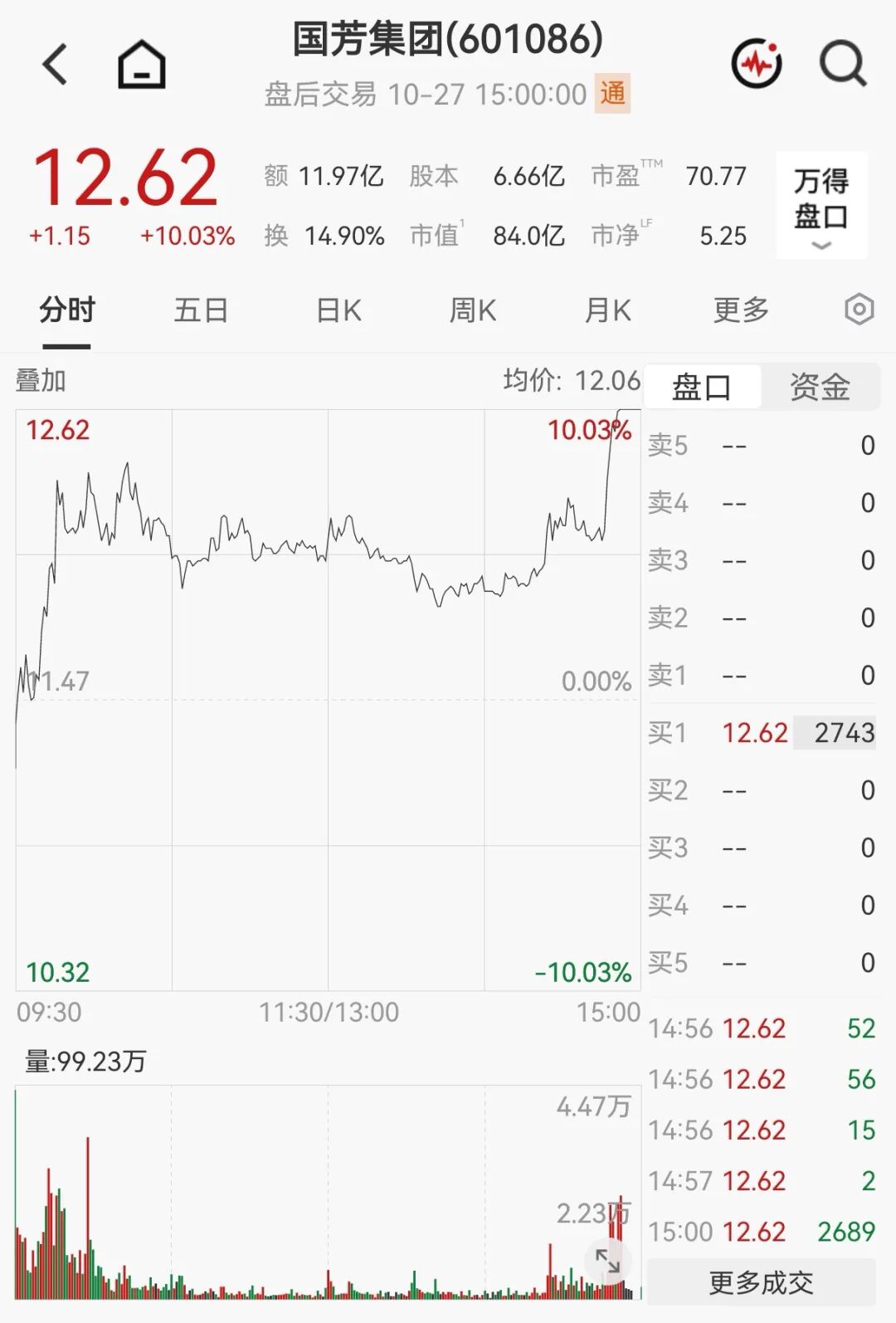 尾盘拉升！601086，强势涨停！这一板块逆市爆发