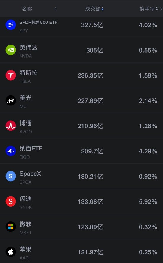 9月4日美股成交额前20:Snowflake领涨AI应用软件 特斯拉、SpaceX均大涨超5%