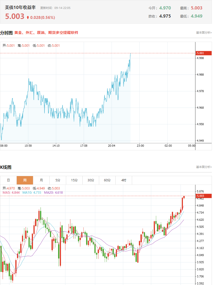 美国10年期国债收益率升至5%，为近三年来首次。