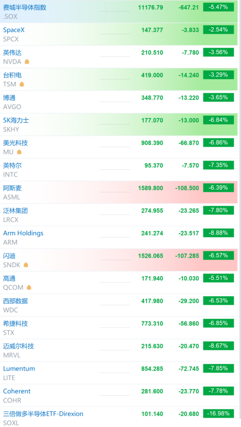 美股纳斯达克指数低开1.2% AI硬件产业链股票大幅下挫