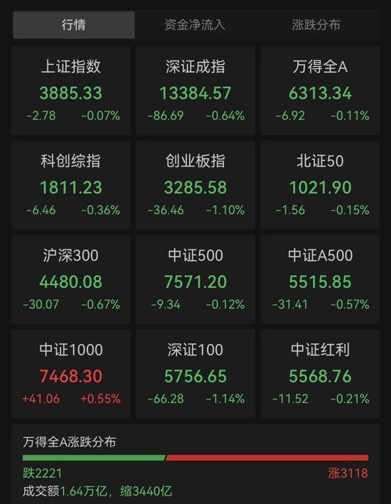 002897,尾盘拉升涨停!三大板块,表现活跃
