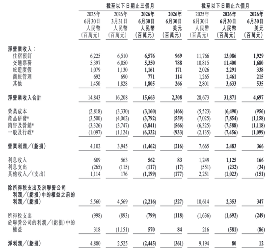 受反垄断处罚影响，携程Q2净亏损24亿元