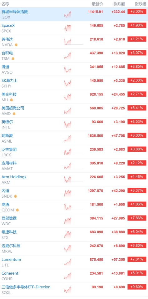 美股AI硬件板块集体走高 费城半导体指数涨3%