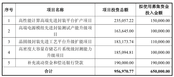 长电科技：拟定增募资不超65亿元用于高性能计算高端先进封装平台扩产项目等