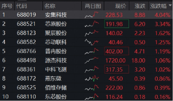 海外巨头库存告急，长鑫科技释放景气信号，存储反复活跃！机构：逢低布局