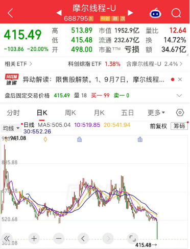 筹码扩容接近85%，688795，跌停！折叠屏手机 “超级发布周”来了，10只概念股业绩有望持续增长