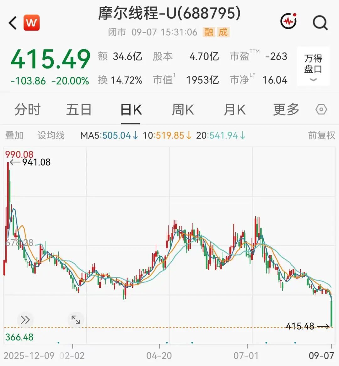 千亿芯片龙头首次20CM跌停，市值蒸发488亿，公司回应