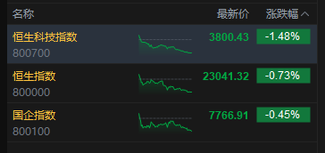 港股收评：恒指跌0.73% 科指跌1.48% 科网股、汽车股低迷 智谱逆势涨超8%