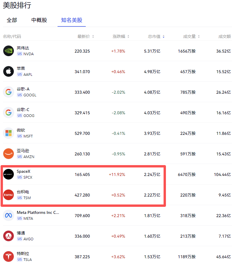 SpaceX大涨12%总市值升至2.23万亿美元 超越台积电