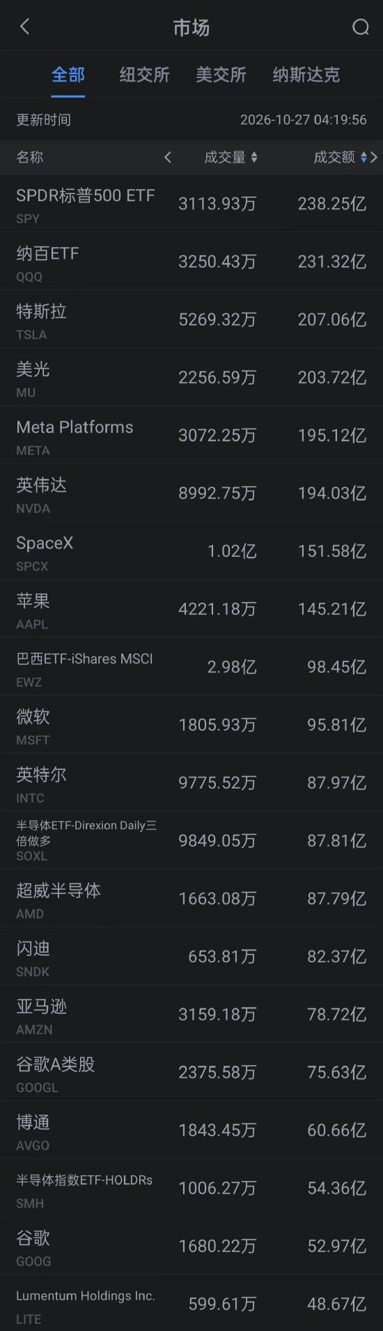 10月27日美股成交额前20:特斯拉涨超5% 核心业务前景改善 目标股价获机构上调