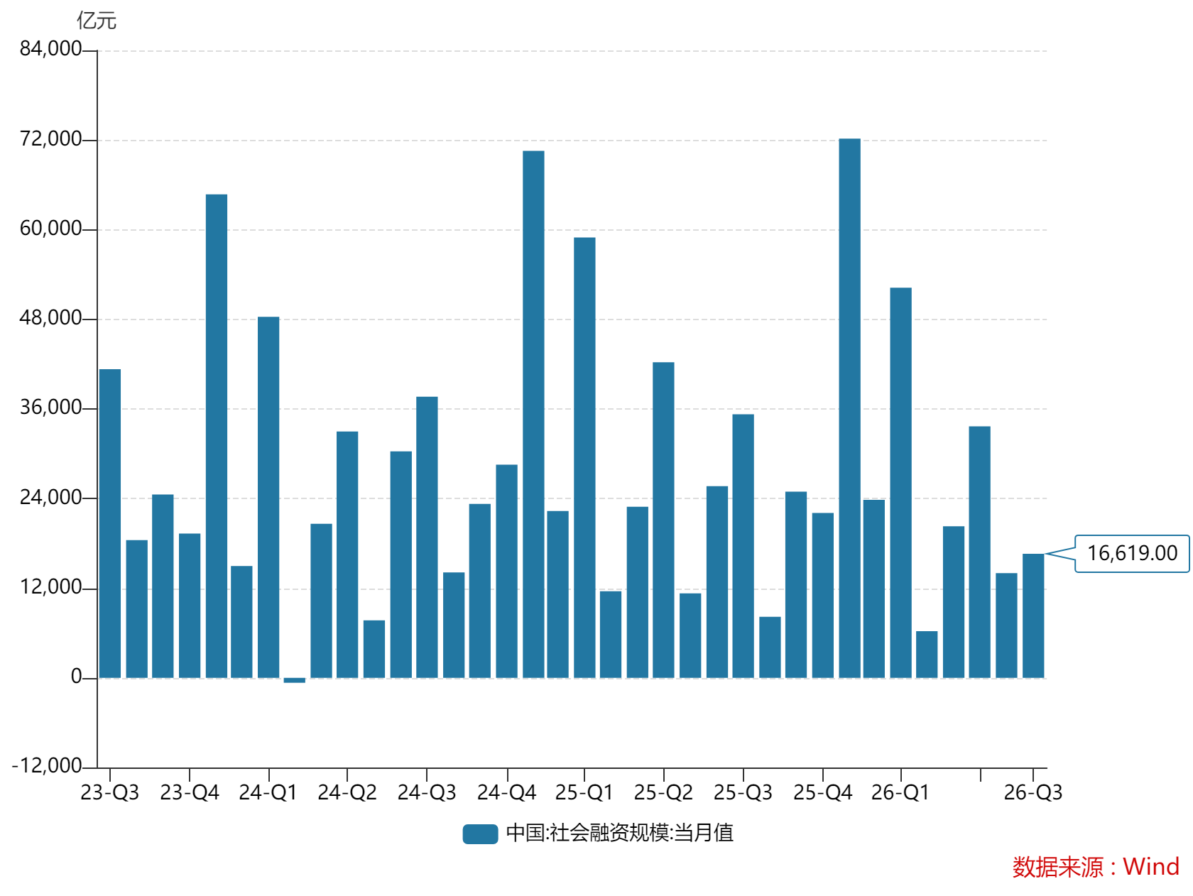 央行：前八个月社会融资规模增量累计为23.91万亿元 比上年同期少2.64万亿元