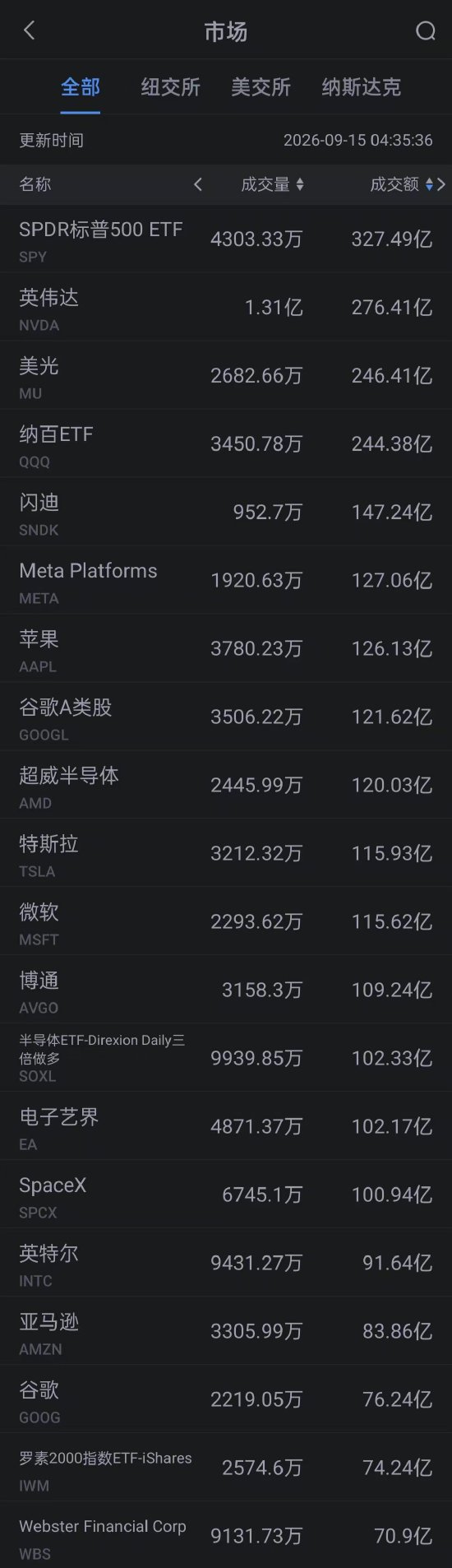 9月15日美股成交额前20:英伟达跌超3% 多家美国顶尖AI企业CEO呼吁放缓技术发展