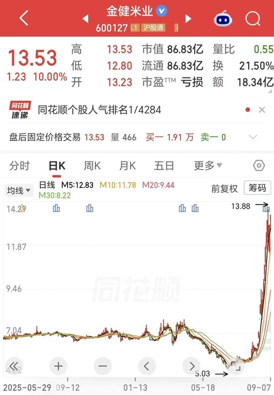 16天8板!金健米业上半年营收增长25%,但净利转亏